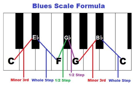 Blues Scale Formula Piano Blues Scale Piano Music Piano Scales