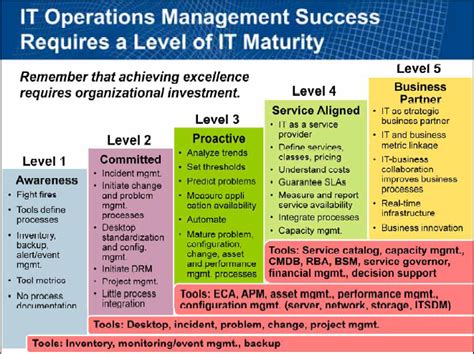 Business Aligned It Operations Eg Innovations