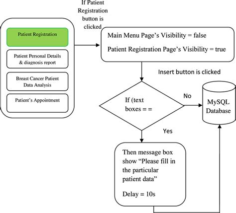 Patient Registration Code Flowchart Download Scientific Diagram