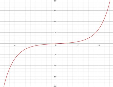 Hyperbolic Sine Function Statistics How To