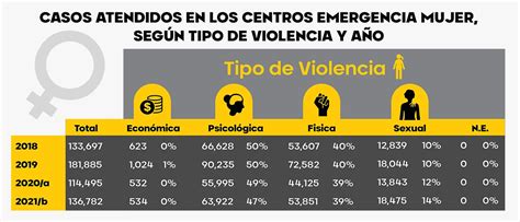 casos de violencia contra la mujer en perú incrementaron en un 69 5 en comparación al 2020