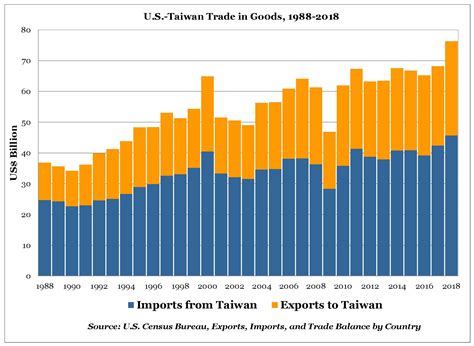 How To Locate Taiwan Trade Data Us Taiwan Business Council