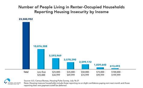 Plurality Of Renters Reporting Housing Insecurity Earn Less Than