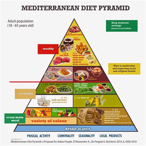 This diet plan shows you how much you should eat on a specific food item as it intends to promote good health by consuming healthy food and engaging in daily physical activities. Healthy Eating & Slow Food - BBianchi English Lessons