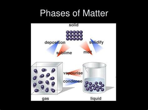 Phases Of Matter Chart