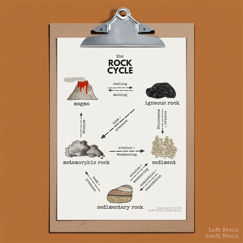 Rock Cycle Diagram Rock Cycle For Kids Rock Cycle Project Rock Cycle