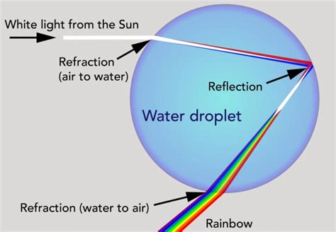Rainbow Is An Example For Continuous Spectrum Explain