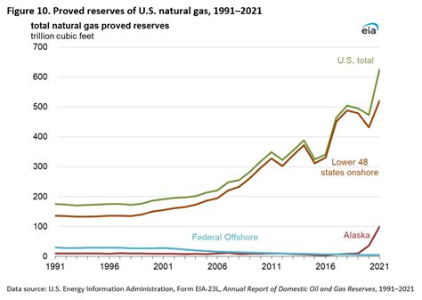 Proved Reserves Of Crude Oil And Natural Gas In The United States Year