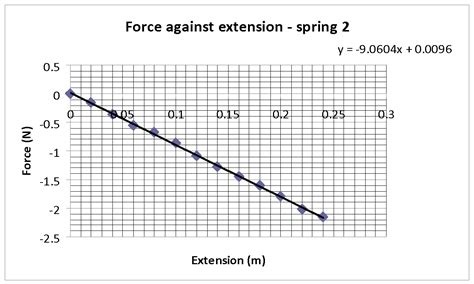 Experiment To Calculate Spring Constant Of 2 Springs A Level Science