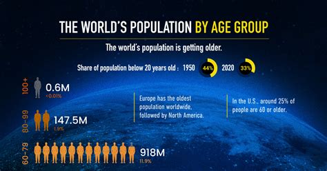 Visualizing the World's Population in 2020, by Age Group