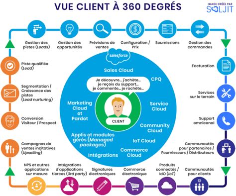 Pourquoi Une Vue Client à 360 Degrés Est Cruciale Pour