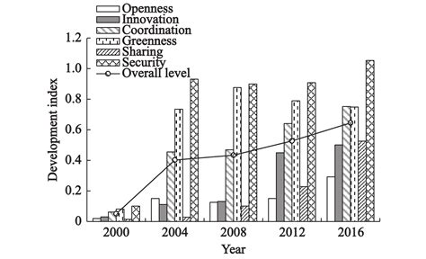 Measurement And Evolution Of High Quality Development Level Of Marine