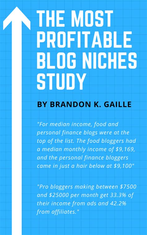 14 Most Profitable Blog Niches That Make The Most Money 2023 RankIQ