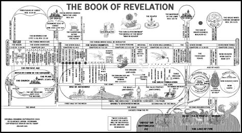 Timeline Of Revelation Chart