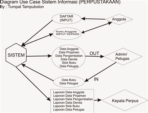 12 Data Flow Diagram Sistem Informasi Perpustakaan Robhosking Diagram
