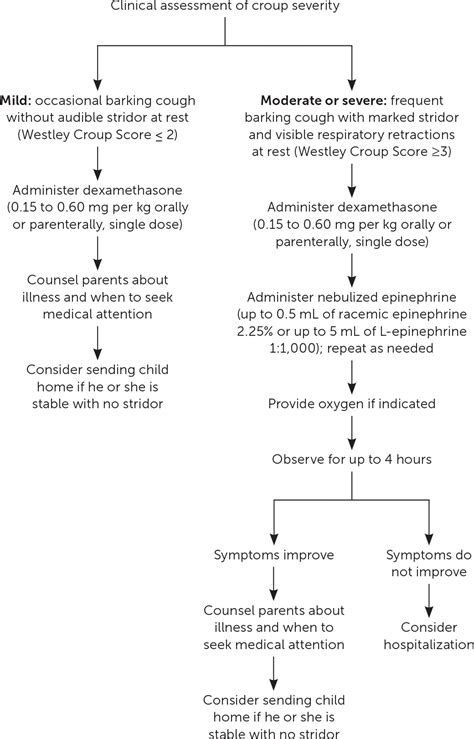 Croup Diagnosis And Management Aafp