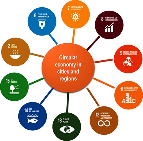 Assessing And Unlocking The Circular Economy In Valladolid Spain The