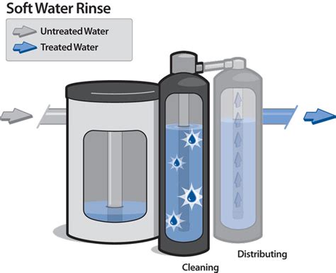 How Do Home Water Softners In Nm Work Tlc Plumbing