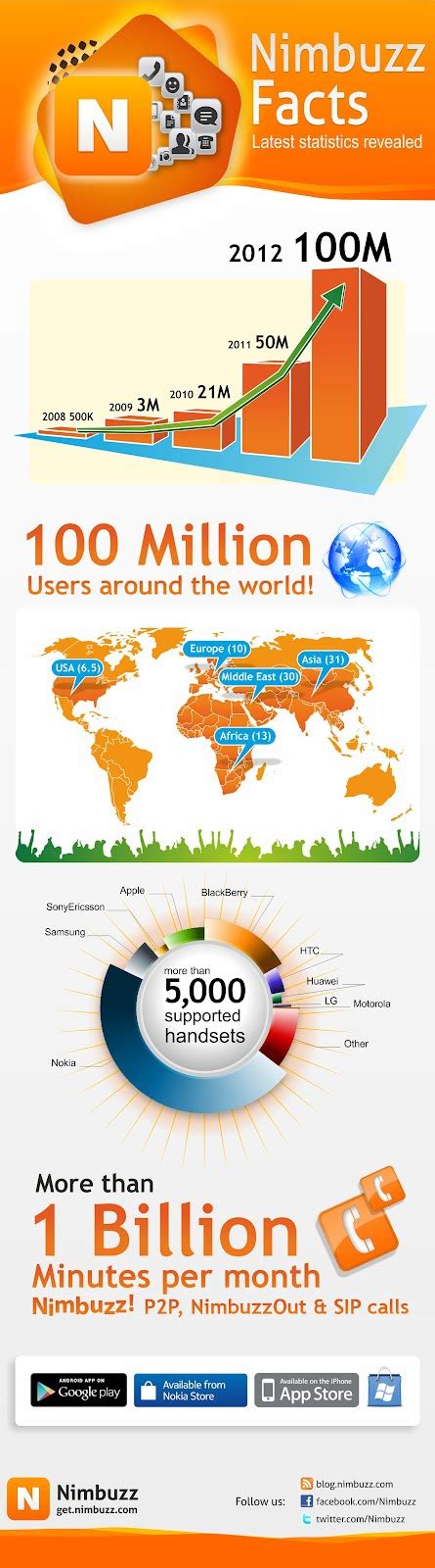 Nimbuzz hits 100 million users, shares cool infographic | Infographic, Infographic creator, Web ...