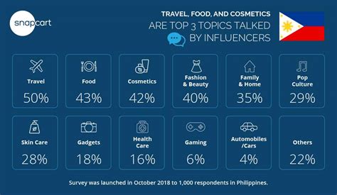Social Media Influencer In The Philippines Snapcart