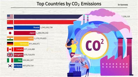 Polluting Countries By Co2 Emissions Top 10 Countries By Co2