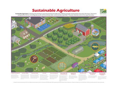 Sustainable Ag Poster - SARE North Central