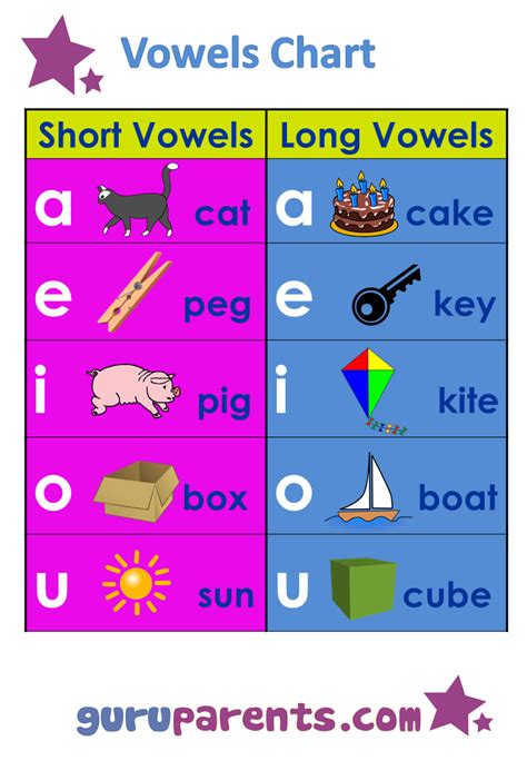 A vowel sound is pronounced with the mouth open and allows the air to flow freely through it from the lungs. Vowels Chart | guruparents