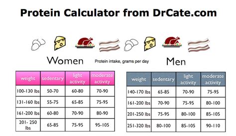 How To Calculate Grams Of Protein Needed Per Day Essential Guide To