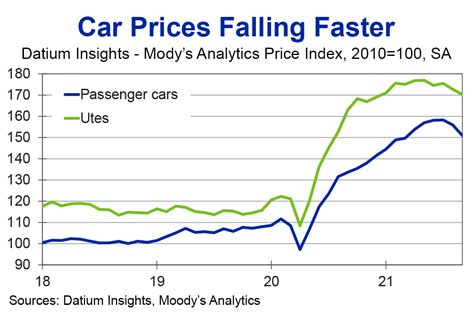 Used Car Prices Take A Breather