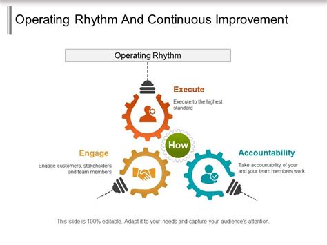 Operating Rhythm And Continuous Improvement Template Presentation