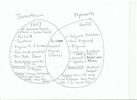 Jamestown And Plymouth Venn Diagram
