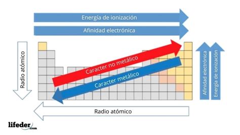 Energia De Ionizacion Y Su Variacion En La Tabla Periodica Tabla