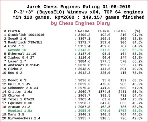 Chess Engines Rating Jcer 01 06 2019