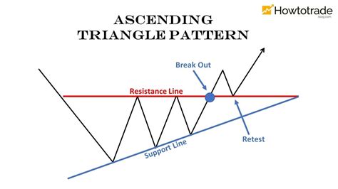 Triangle Pattern Characteristics And How To Trade Effectively How To