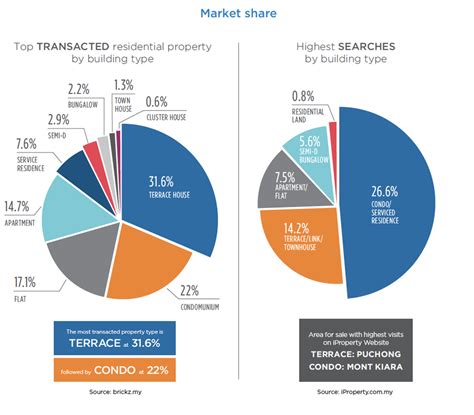 Последние твиты от rpi klang valley (@rpiklangvalley). The residential property market in perspective - Demand in ...