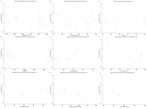 random effects meta regression analyses showing the relationship download scientific diagram