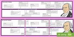 War of 1812 Timeline (Teacher-Made)