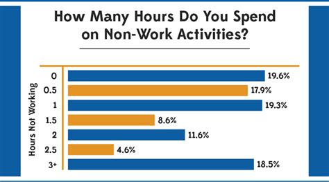 Survey Of Employees Are Wasting Time On The Clock