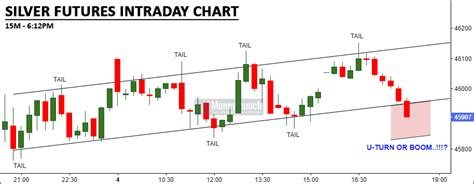 Mcx Gold And Silver Intraday Chart And Calls Moneymunch