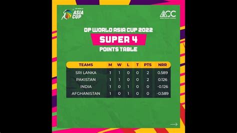 Asia Cup Here S How India Can Still Qualify For Super Fours After Hot