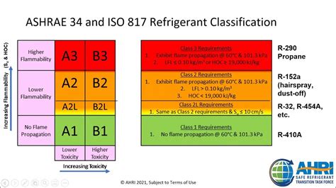 Ahri Refrigerant Webinar Series 10 Codes And Standards Unlocked