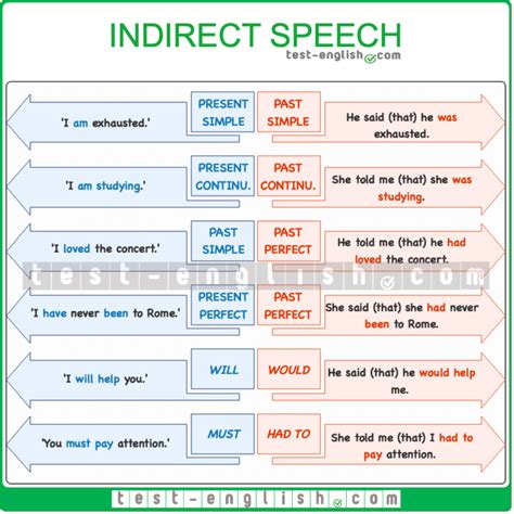 Reported Speech Indirect Speech Page 2 Of 3 Test English