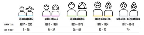 Generation Z Age Ranges Chart