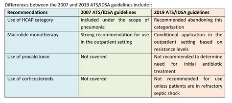 Changes And Updates In The New Atsidsa 2019 Cap Guidelines Infection