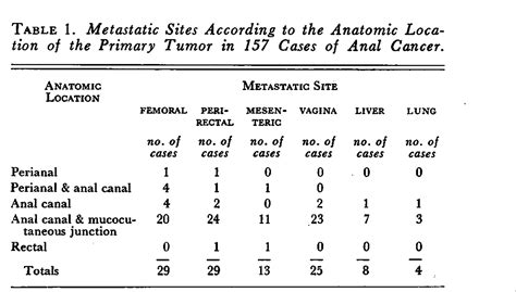 Epidermoid Carcinoma Of The Perianal Skin And Anal Canal — A Review Of 157 Cases Nejm