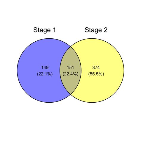 How To Create Beautiful Ggplot Venn Diagram With R Datanovia