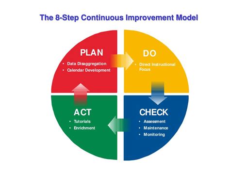 Ppt The 8 Step Continuous Improvement Model Powerpoint Presentation