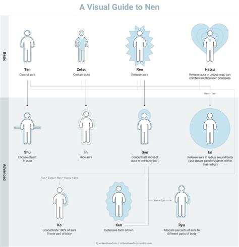A Visual Guide To Nen V1 Rhunterxhunter