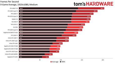 Amd Vs Nvidia Comparison Chart