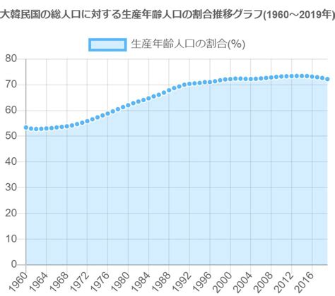 グラフで見る韓国の生産年齢人口の割合は高い？低い？ graphtochart